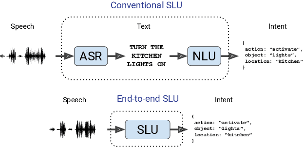Figure 1 for Speech Model Pre-training for End-to-End Spoken Language Understanding
