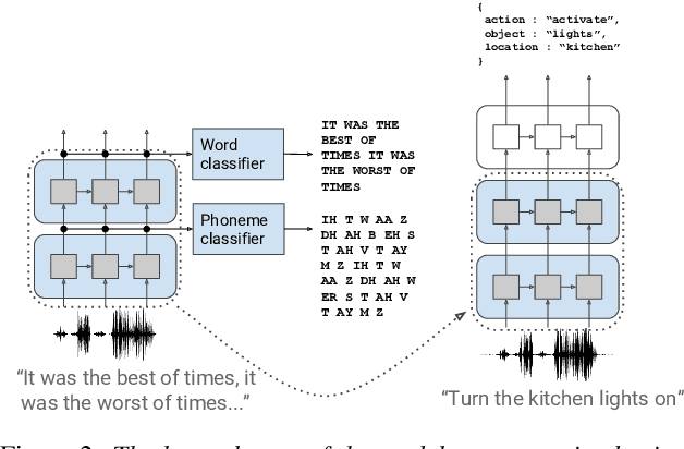 Figure 3 for Speech Model Pre-training for End-to-End Spoken Language Understanding