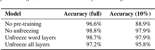 Figure 4 for Speech Model Pre-training for End-to-End Spoken Language Understanding