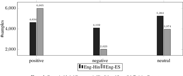 Figure 2 for C1 at SemEval-2020 Task 9: SentiMix: Sentiment Analysis for Code-Mixed Social Media Text using Feature Engineering