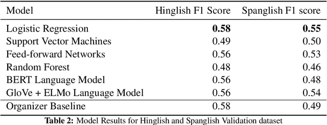 Figure 3 for C1 at SemEval-2020 Task 9: SentiMix: Sentiment Analysis for Code-Mixed Social Media Text using Feature Engineering