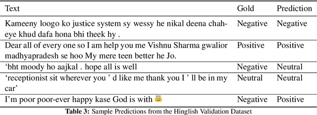 Figure 4 for C1 at SemEval-2020 Task 9: SentiMix: Sentiment Analysis for Code-Mixed Social Media Text using Feature Engineering