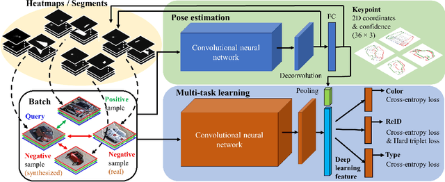 Figure 3 for PAMTRI: Pose-Aware Multi-Task Learning for Vehicle Re-Identification Using Highly Randomized Synthetic Data