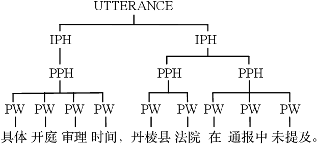 Figure 1 for GraphPB: Graphical Representations of Prosody Boundary in Speech Synthesis