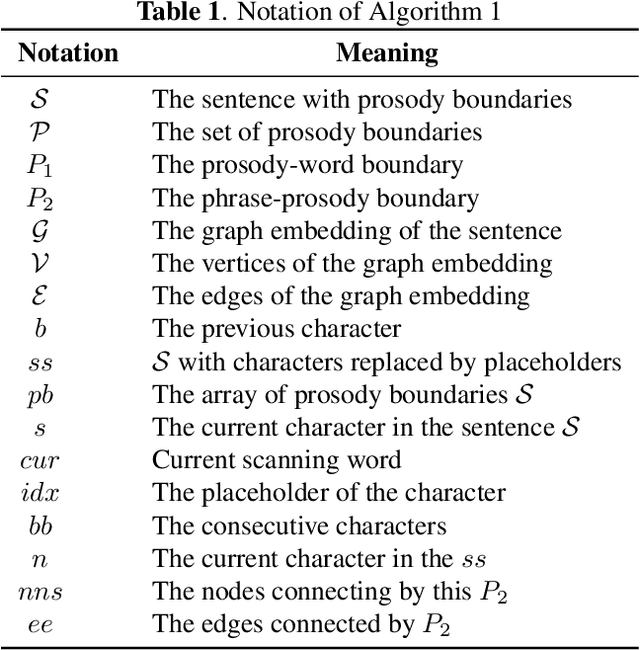 Figure 2 for GraphPB: Graphical Representations of Prosody Boundary in Speech Synthesis