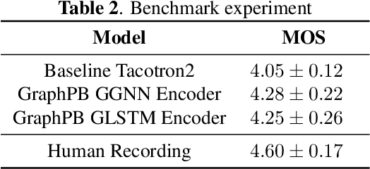 Figure 4 for GraphPB: Graphical Representations of Prosody Boundary in Speech Synthesis