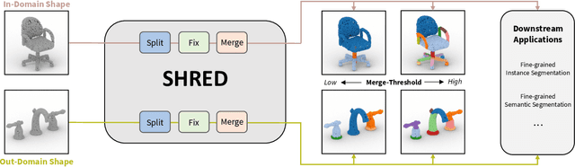 Figure 1 for SHRED: 3D Shape Region Decomposition with Learned Local Operations