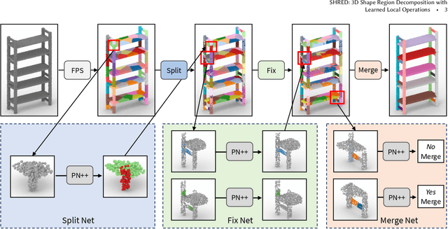 Figure 3 for SHRED: 3D Shape Region Decomposition with Learned Local Operations