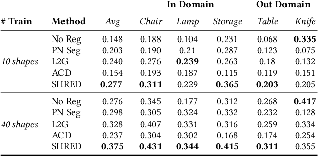 Figure 4 for SHRED: 3D Shape Region Decomposition with Learned Local Operations