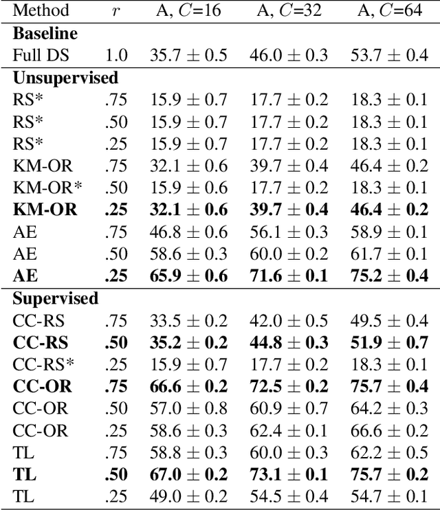 Figure 3 for Less is More: Proxy Datasets in NAS approaches