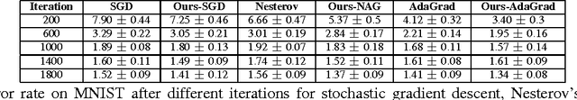 Figure 3 for Layer-Specific Adaptive Learning Rates for Deep Networks