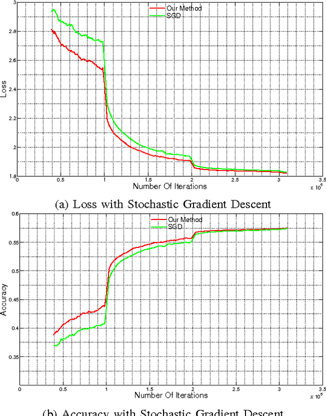 Figure 2 for Layer-Specific Adaptive Learning Rates for Deep Networks