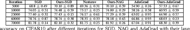 Figure 4 for Layer-Specific Adaptive Learning Rates for Deep Networks