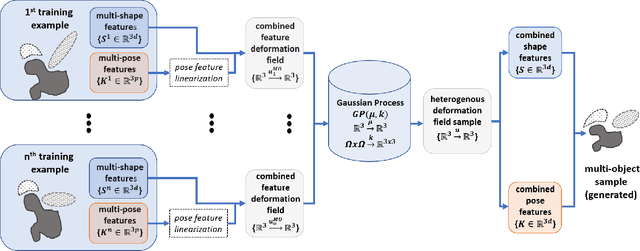 Figure 1 for Dynamic multi-object Gaussian process models: A framework for data-driven functional modelling of human joints