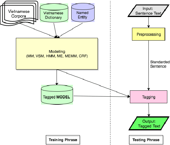 Figure 2 for State-of-the-Art Vietnamese Word Segmentation