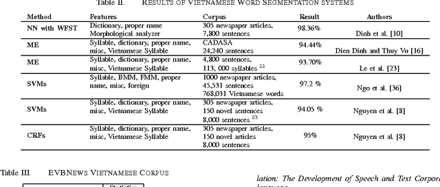 Figure 3 for State-of-the-Art Vietnamese Word Segmentation