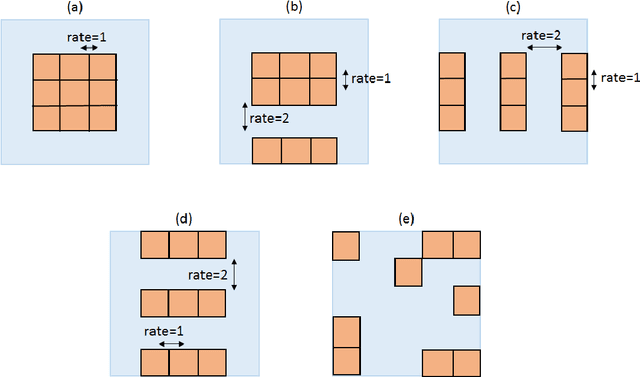 Figure 2 for Generalized Dilation Neural Networks