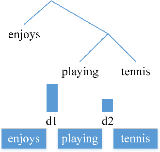 Figure 1 for Straight to the Tree: Constituency Parsing with Neural Syntactic Distance