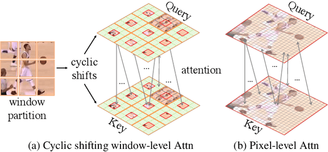 Figure 1 for Transformer Tracking with Cyclic Shifting Window Attention