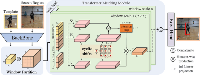 Figure 3 for Transformer Tracking with Cyclic Shifting Window Attention