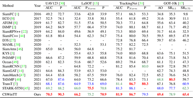 Figure 2 for Transformer Tracking with Cyclic Shifting Window Attention