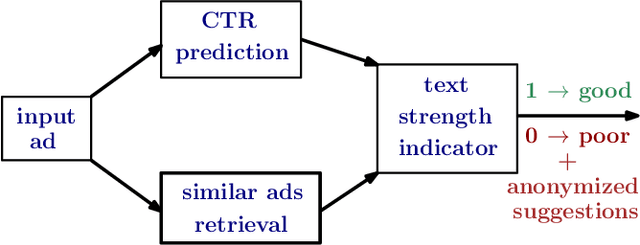 Figure 3 for TSI: an Ad Text Strength Indicator using Text-to-CTR and Semantic-Ad-Similarity