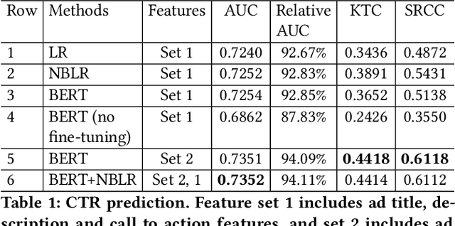 Figure 2 for TSI: an Ad Text Strength Indicator using Text-to-CTR and Semantic-Ad-Similarity