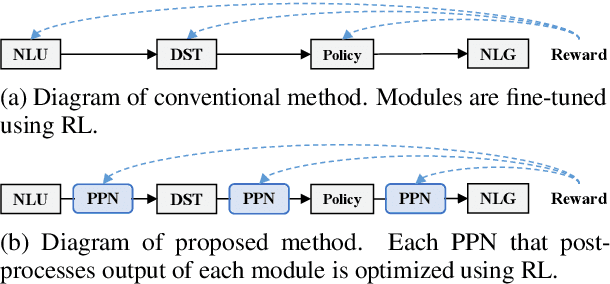 Figure 1 for Post-processing Networks: Method for Optimizing Pipeline Task-oriented Dialogue Systems using Reinforcement Learning