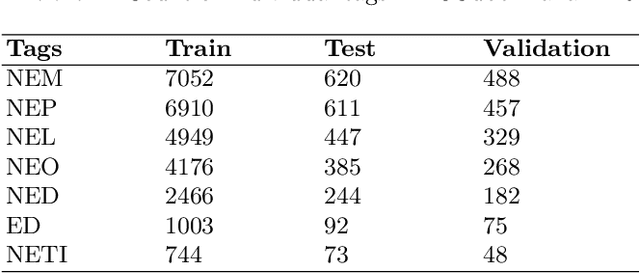 Figure 2 for L3Cube-MahaNER: A Marathi Named Entity Recognition Dataset and BERT models