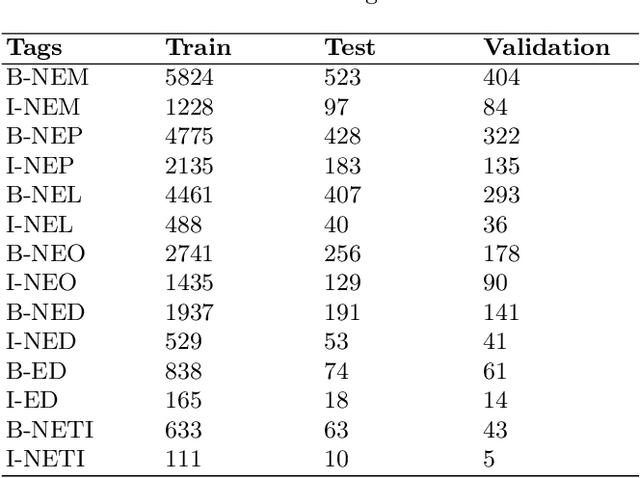 Figure 3 for L3Cube-MahaNER: A Marathi Named Entity Recognition Dataset and BERT models