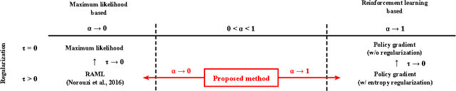 Figure 1 for Neural Sequence Model Training via $α$-divergence Minimization