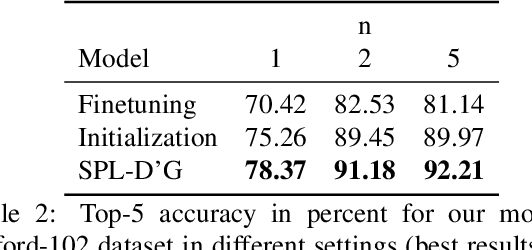 Figure 4 for Self Paced Adversarial Training for Multimodal Few-shot Learning
