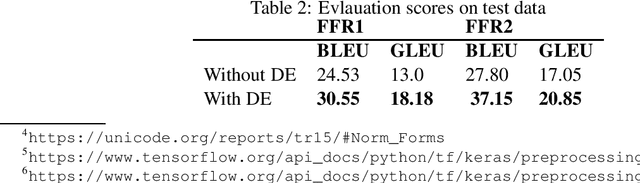 Figure 2 for FFR v1.1: Fon-French Neural Machine Translation