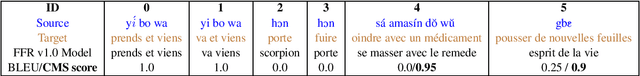 Figure 3 for FFR v1.1: Fon-French Neural Machine Translation