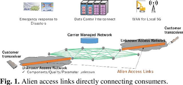 Figure 1 for Dynamic optical path provisioning for alien access links: architecture, demonstration, and challenges
