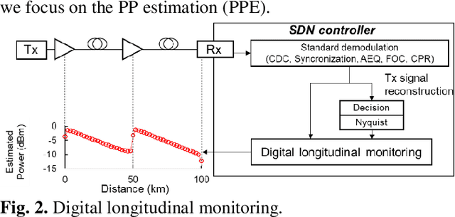Figure 2 for Dynamic optical path provisioning for alien access links: architecture, demonstration, and challenges