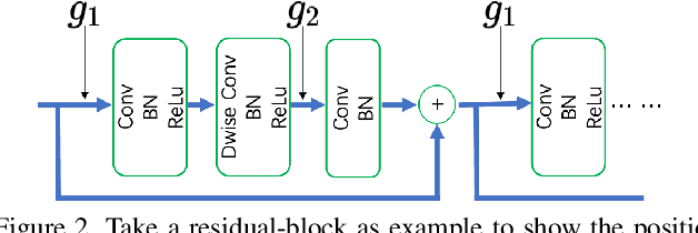 Figure 3 for GDP: Stabilized Neural Network Pruning via Gates with Differentiable Polarization