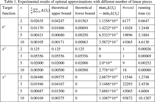Figure 1 for Optimal Function Approximation with Relu Neural Networks