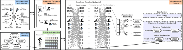 Figure 3 for MATCH: Metadata-Aware Text Classification in A Large Hierarchy