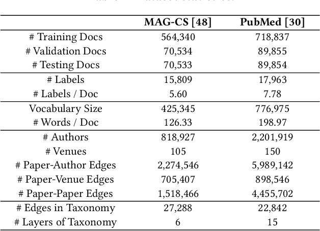 Figure 2 for MATCH: Metadata-Aware Text Classification in A Large Hierarchy