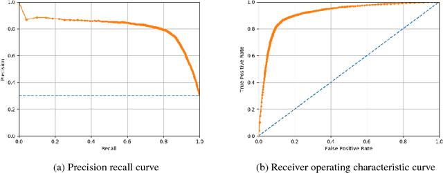Figure 2 for Disease phenotyping using deep learning: A diabetes case study
