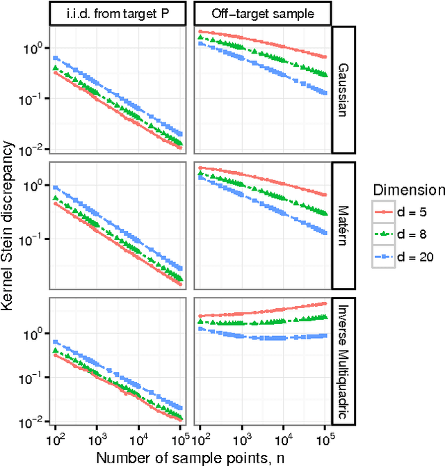 Figure 3 for Measuring Sample Quality with Kernels