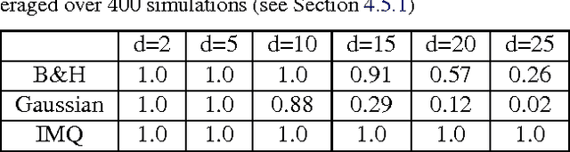 Figure 2 for Measuring Sample Quality with Kernels