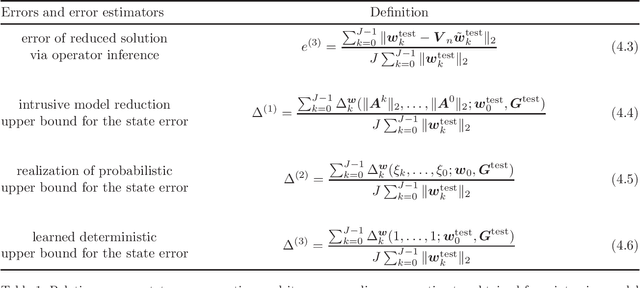 Figure 1 for Probabilistic error estimation for non-intrusive reduced models learned from data of systems governed by linear parabolic partial differential equations