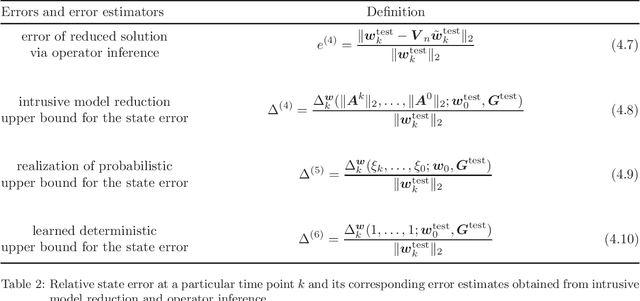 Figure 3 for Probabilistic error estimation for non-intrusive reduced models learned from data of systems governed by linear parabolic partial differential equations