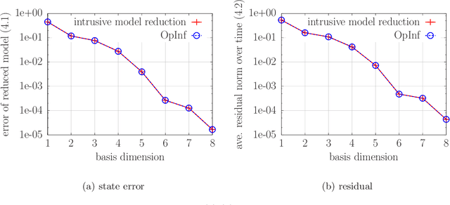 Figure 2 for Probabilistic error estimation for non-intrusive reduced models learned from data of systems governed by linear parabolic partial differential equations