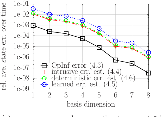 Figure 4 for Probabilistic error estimation for non-intrusive reduced models learned from data of systems governed by linear parabolic partial differential equations