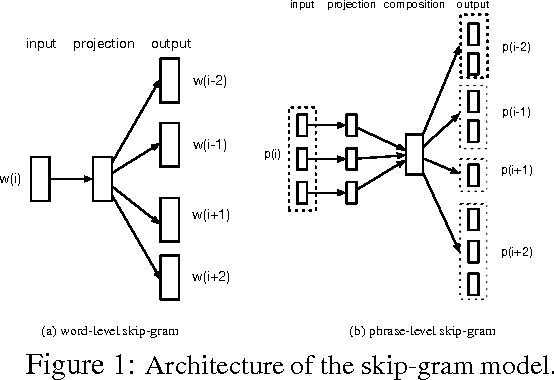 Figure 1 for Exploring phrase-compositionality in skip-gram models