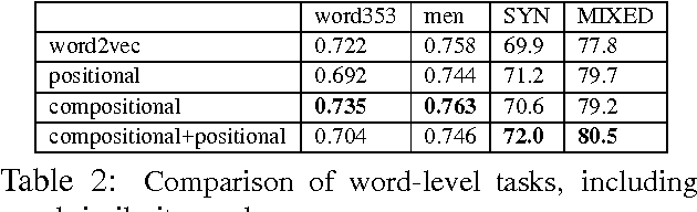 Figure 3 for Exploring phrase-compositionality in skip-gram models