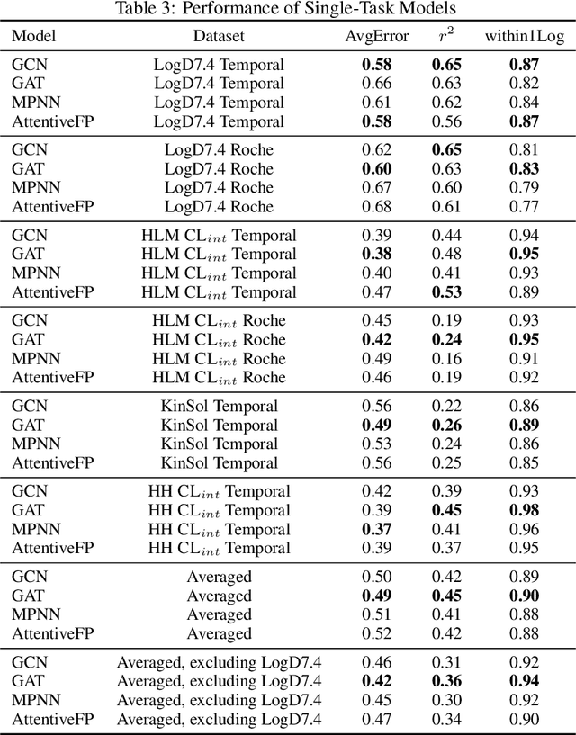 Figure 4 for Benchmarking Accuracy and Generalizability of Four Graph Neural Networks Using Large In Vitro ADME Datasets from Different Chemical Spaces